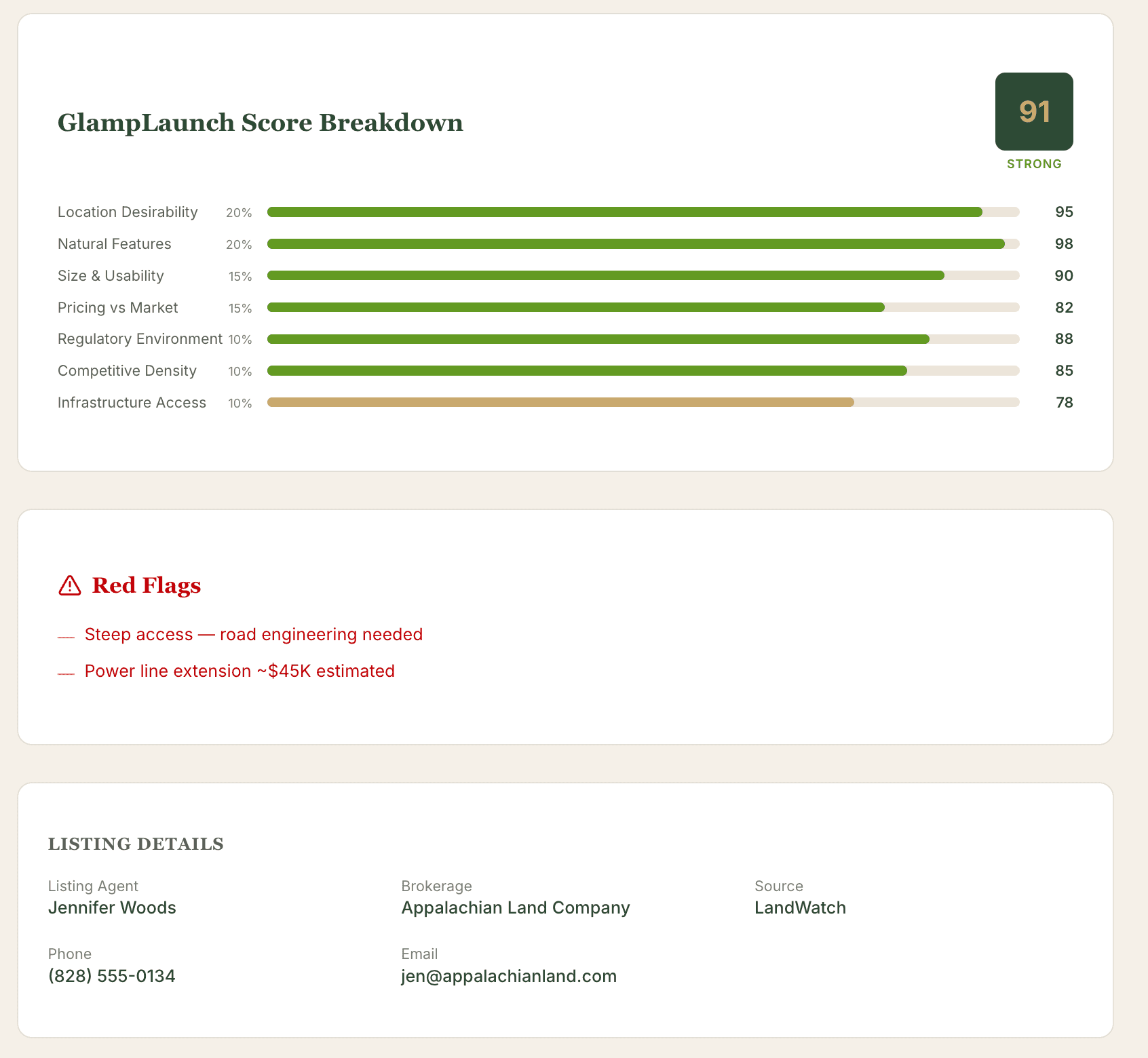 GlampLaunch Score Breakdown